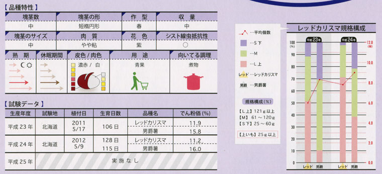 レッドカリスマ　品質特性