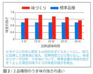 味のしみやすさを味覚センサーで検証！